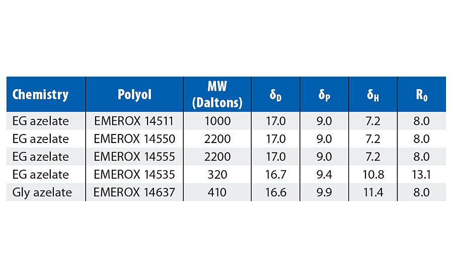 Hansen solubility parameters for EG azelate polyols.