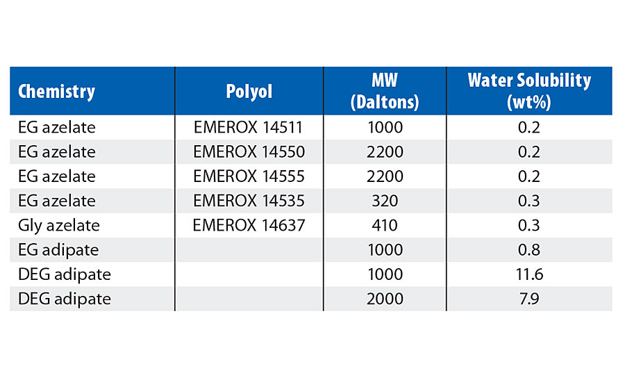 Water solubility of aliphatic polyester polyols.