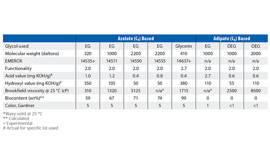 Typical physical properties for azelate- and adipate-based polyester polyols.