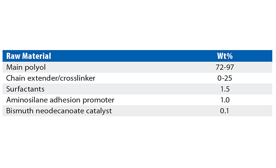 Model coating formula used for comparative physical property testing.