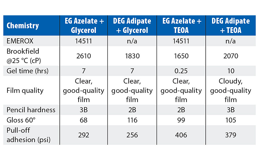 Physical properties of model coatings based upon 1000-dalton polyester polyols with glycerol and TEOA as the crosslinker.