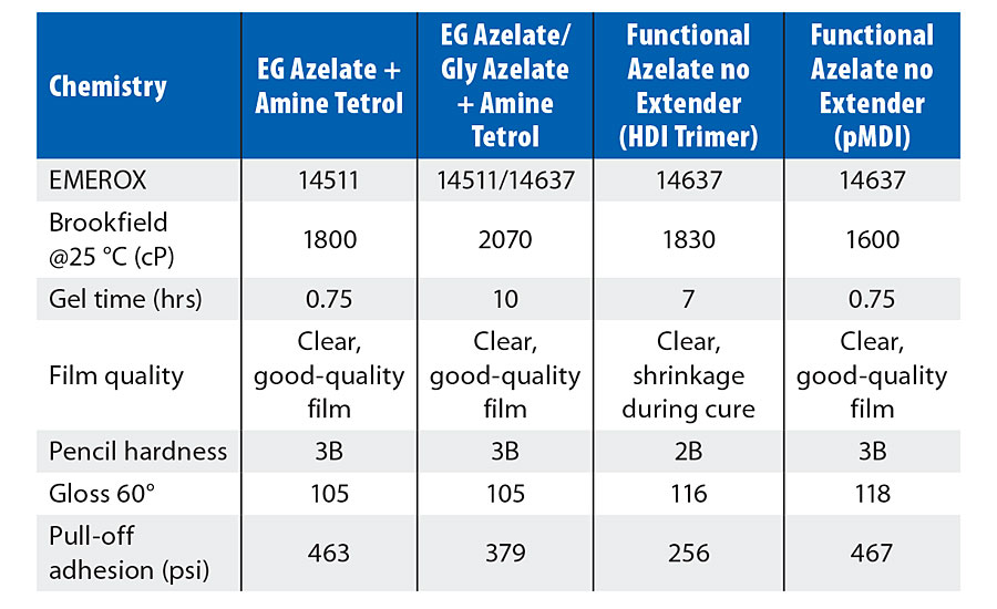 Physical properties of varying 1000-dalton azelate model coatings including 410-dalton functional azelate polyol.