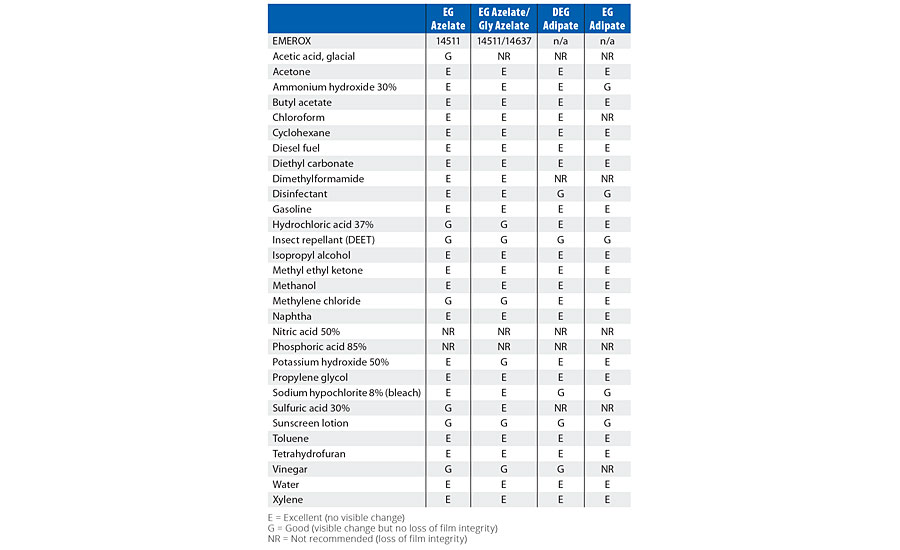 Spot chemical resistance results of model coatings based upon 1000-dalton polyester polyols with amine tetrol as the crosslinker.