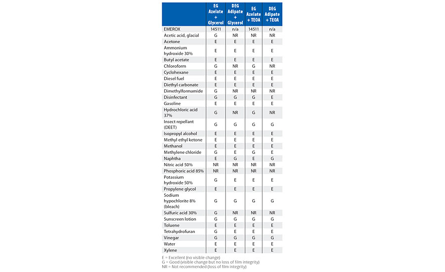 Spot chemical resistance results of model coatings based upon 1000-dalton polyester polyols with glycerol and TEOA as the crosslinker.