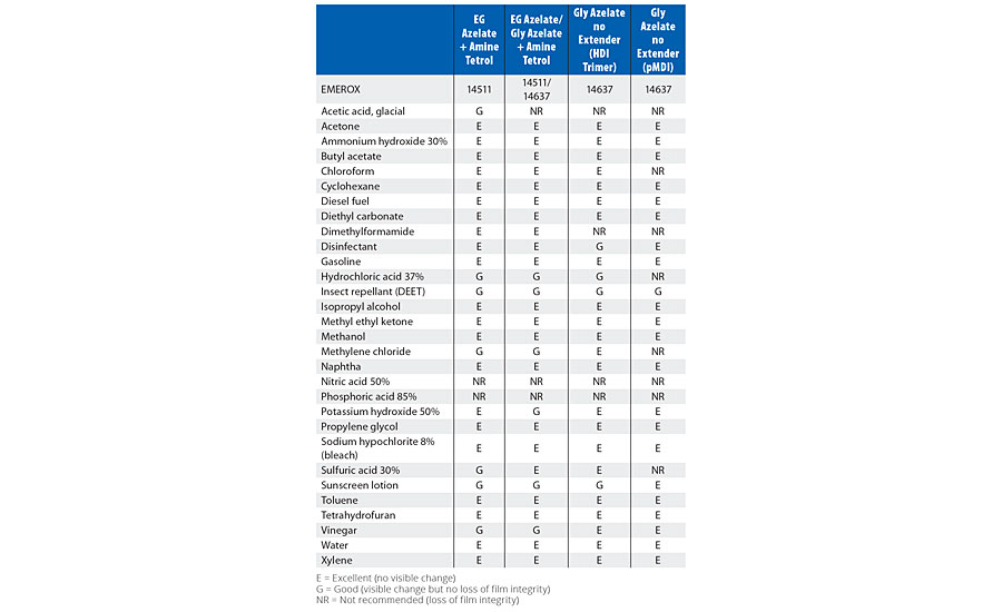 Spot chemical resistance results of model coatings based upon functional azelate polyester polyols.