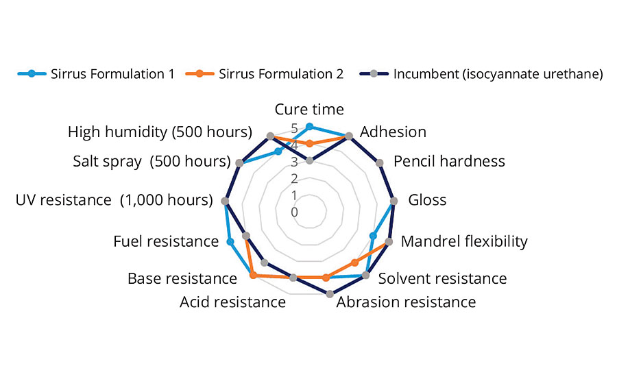 Performance of Formulations 1 and 2 compared with that of a clearcoat made using incumbent isocyanate urethane-based automotive refinish technology. 