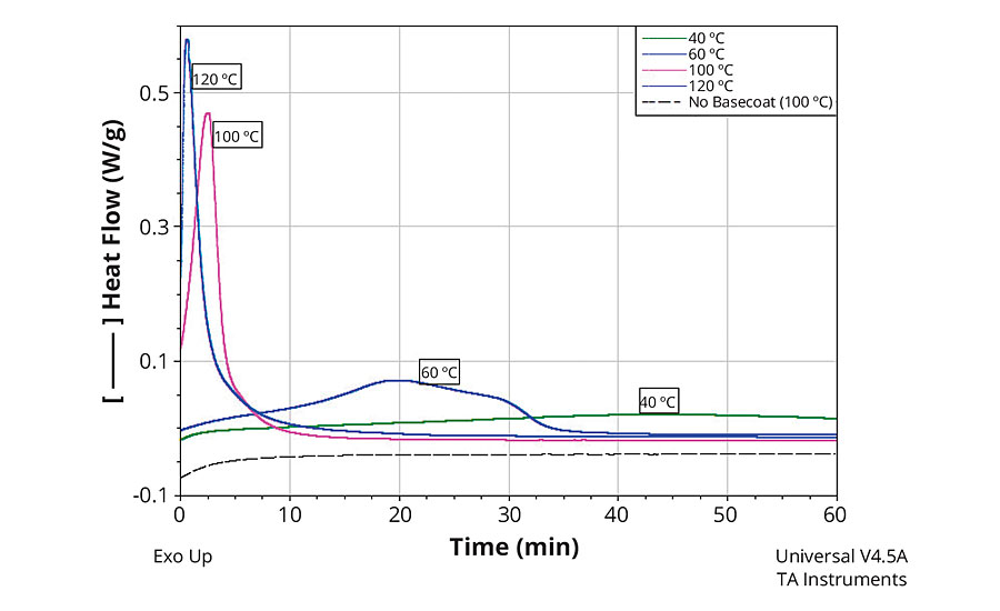 A DSC thermogram showing the cure profiles of Formulation 1 in the presence and absence of a basecoat, at various temperatures.