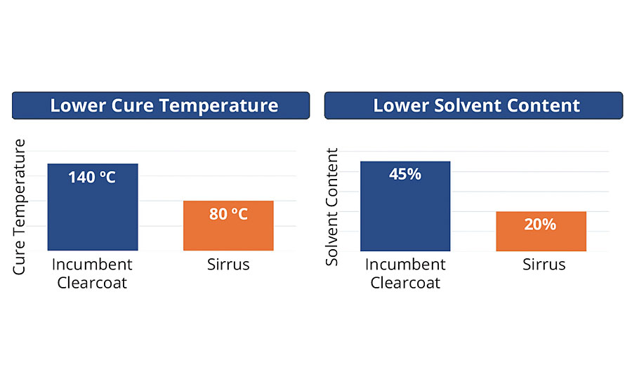 Value proposition of clearcoats made using Sirrus technology, in terms of lower cure temperatures and lower solvent content (related to cost and environmental suitability) compared with that of the incumbent isocyanate urethane-based clearcoat used in automotive refinish. 