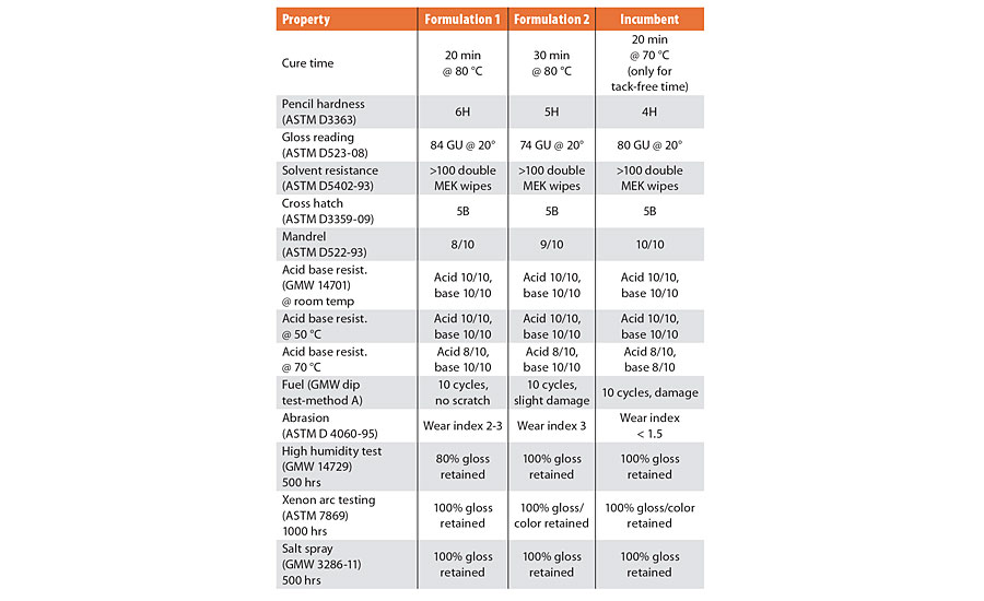 Performance testing data for polyester macromer Formulations 1 and 2, compared with that of an incumbent isocyanate-based urethane clearcoat