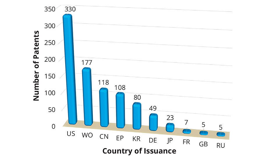 Number of patents issued to countries. 