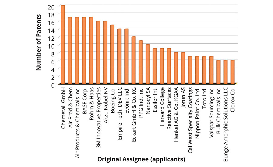 Number of patents issued to individual top 20 assignees.