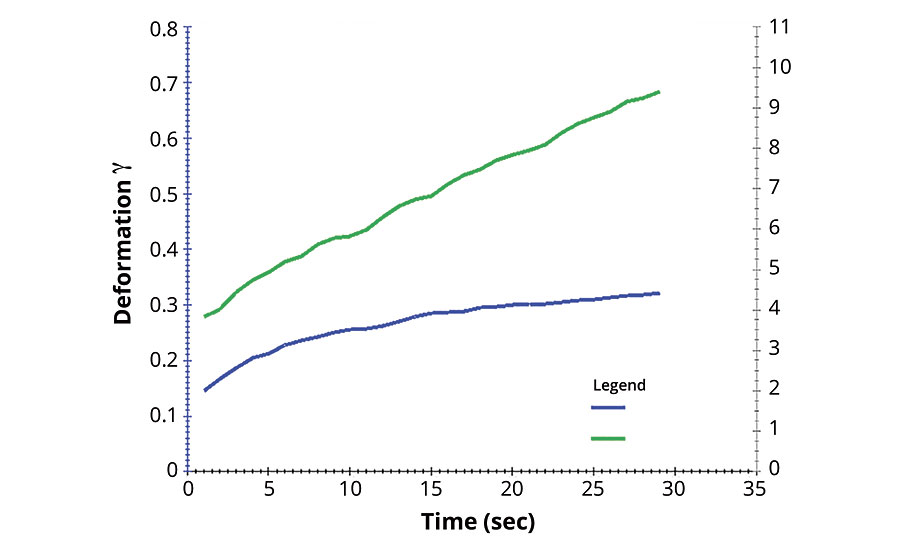 Graph of creep behavior for two paint samples