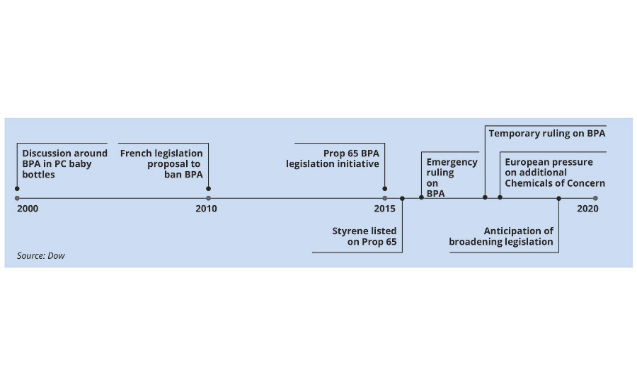 Timeline of initiatives and legislation concerning BPA and other materials of concern in the U.S. and Europe