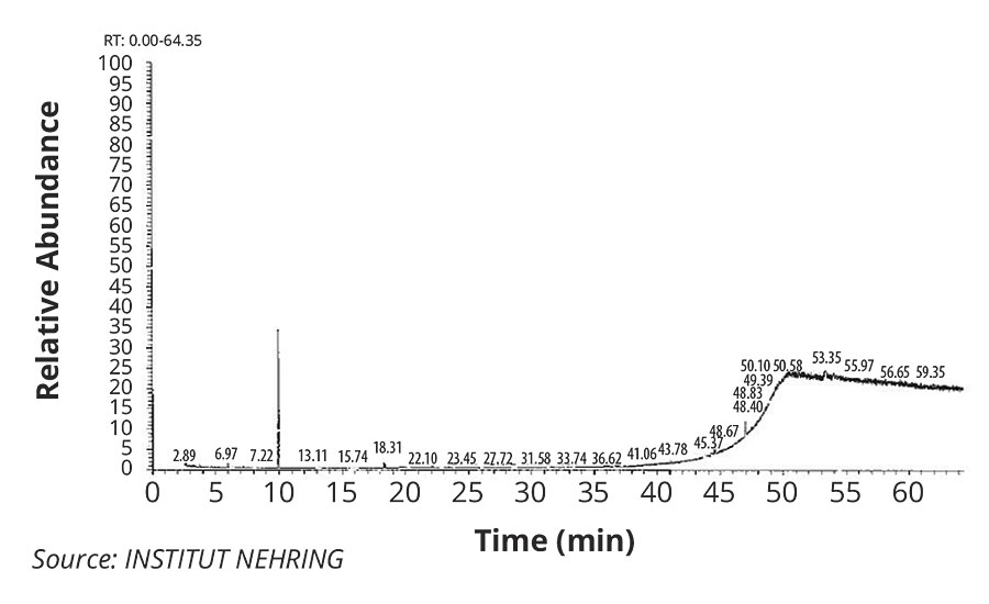 Chemical migration analysis of polyolefin dispersions