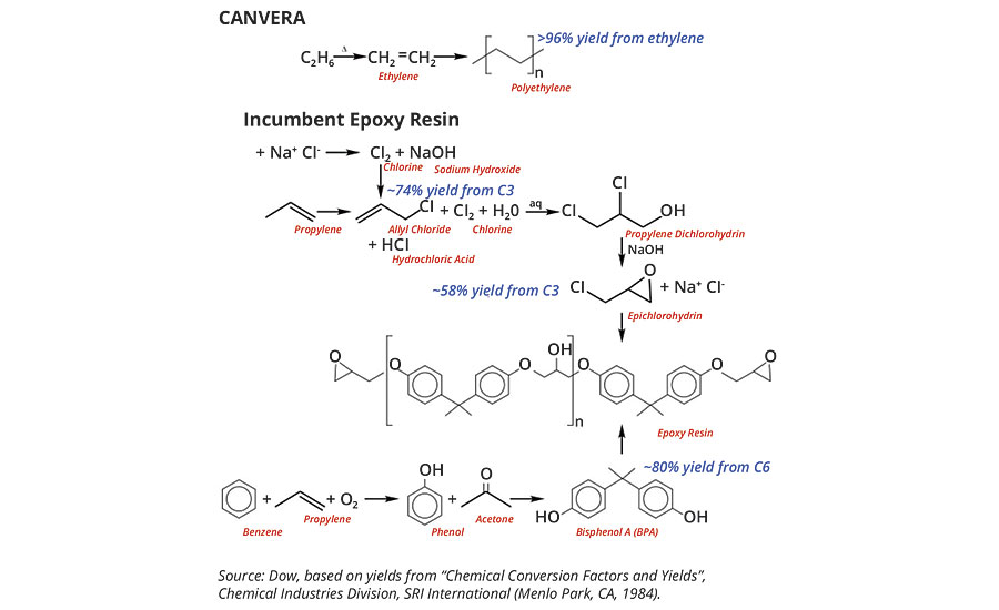 A comparison of the underlying resin chemistry for CANVERA polyolefin dispersions and for incumbent epoxy resins showing the higher yield and simpler chemistry resulting from use of polyolefin resins