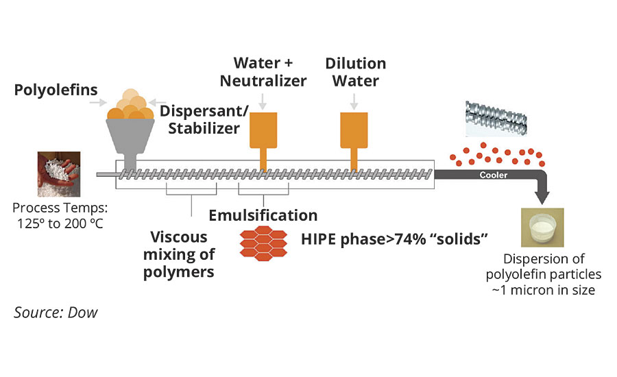 Mechanical dispersion technology developed by Dow employs mechanical and thermal dispersion processes to produce sprayable liquid can coatings based on thermoplastic polyolefin resins