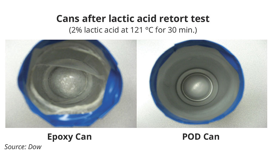 Cans lined with polyolefin-based coating (right) demonstrate superior barrier properties under harsh retort testing conditions versus incumbent epoxy technology (left). A beverage can, subjected to a harsh acidic retort to simulate worst-case hard-to-hold beverage corrosion resistance. The epoxy coating delaminated, with failure of the coating. The POD coating was unaltered, showing strong performance under this harsh test
