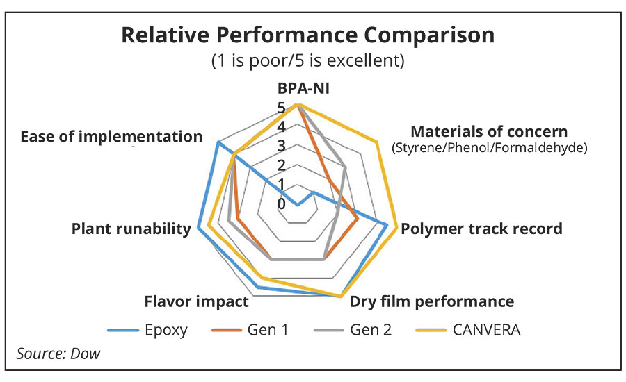 Summary comparison of features and benefits offered via incumbent epoxy can coatings as well as Gen-1, Gen-2 and polyolefin-based alternatives