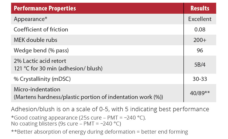 Polyolefin coating performance when applied to the ends of an aluminum can