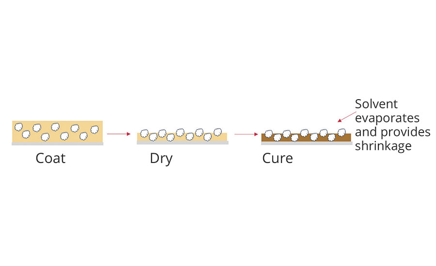 Effect of drying solventborne and waterborne systems on matting agent