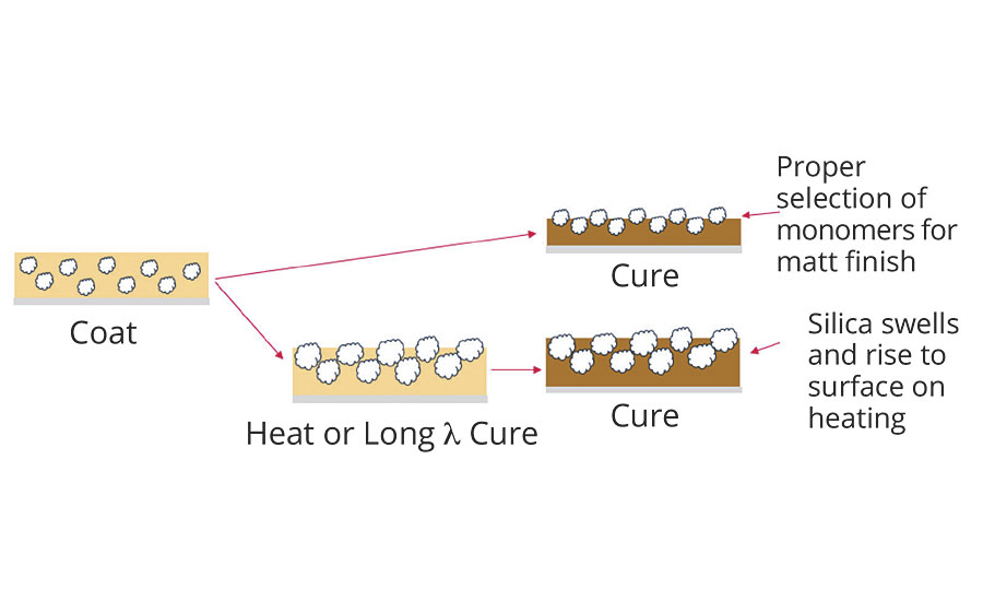 Effect of curing 100%-solids systems on matting agent