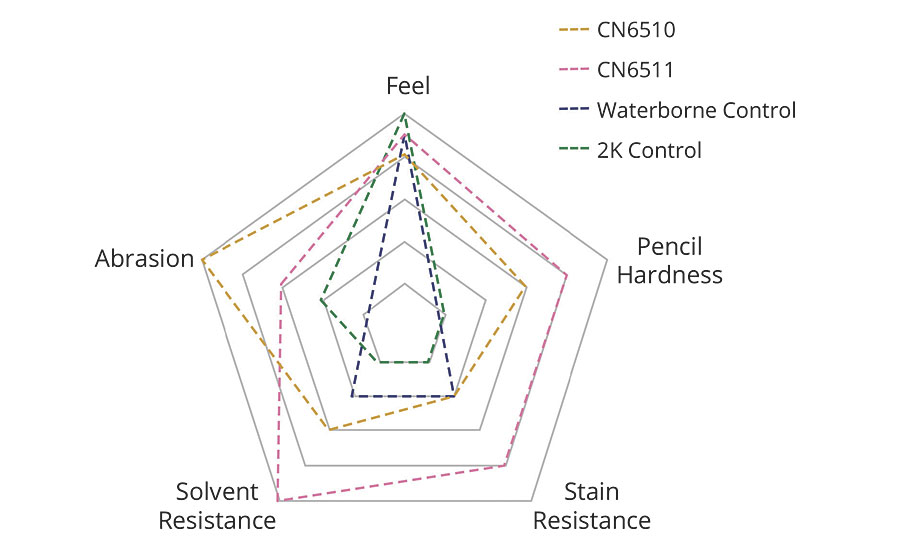 CN6511 enhanced properties compared to original CN6510