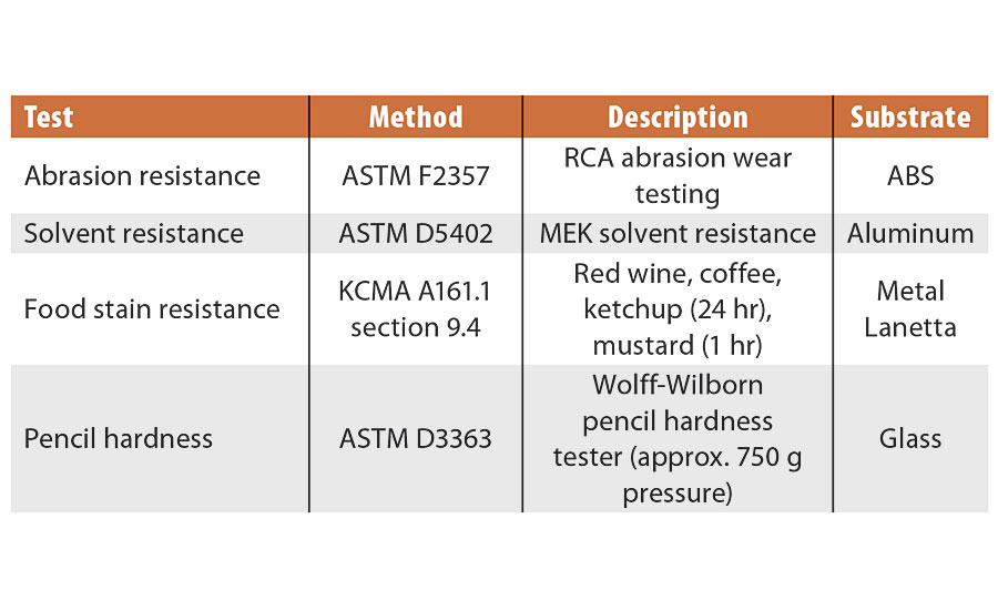 Soft-touch coating test methods