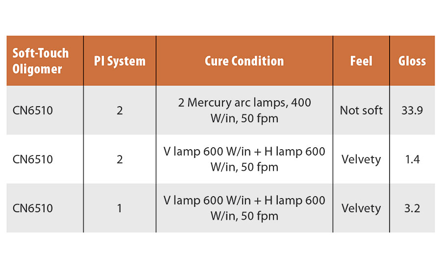 Low-viscosity soft-touch oligomer CN6510 photoinitiator and cure variations