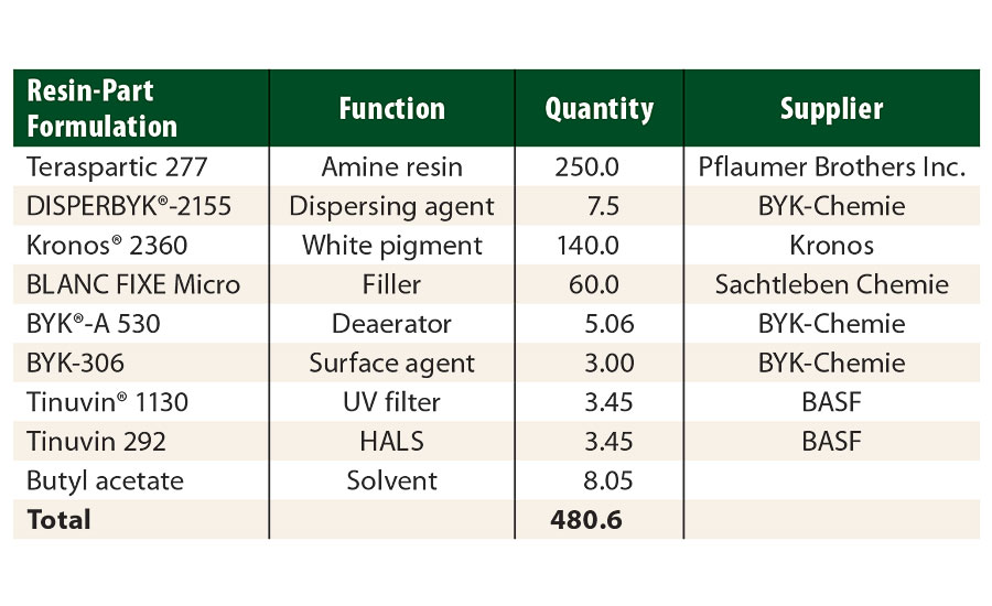 Resin-part formulation of the study’s white protective topcoat