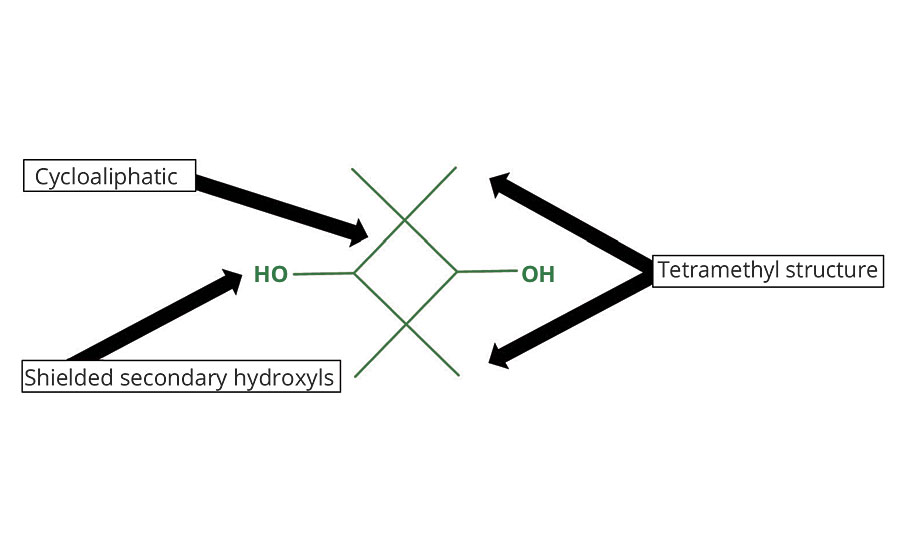 Chemical structure of 2,2,4,4-tetramethyl-1,3-cyclobutanediol (TMCD) and unique characteristics that improve copolyester properties when incorporated into the backbone.