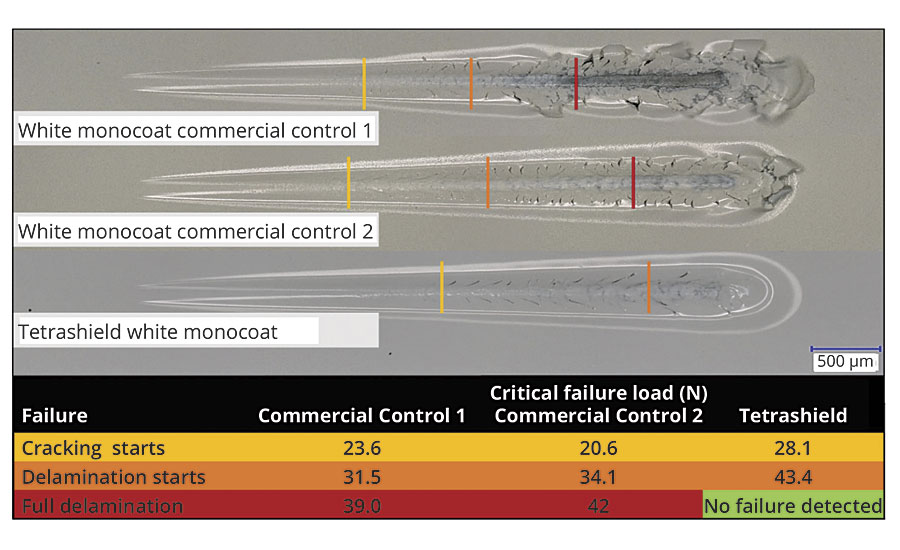 Micro-scratch data of various monocoat formulations that indicates cracking, delamination onset and full delamination when exposed to a progressive load over 5 mm of the surface