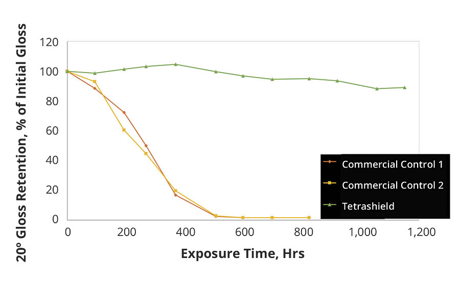 Gloss retention profiles (QUVB-313, ASTM G154) of various white monocoat formulations to predict long-term performance of the coatings