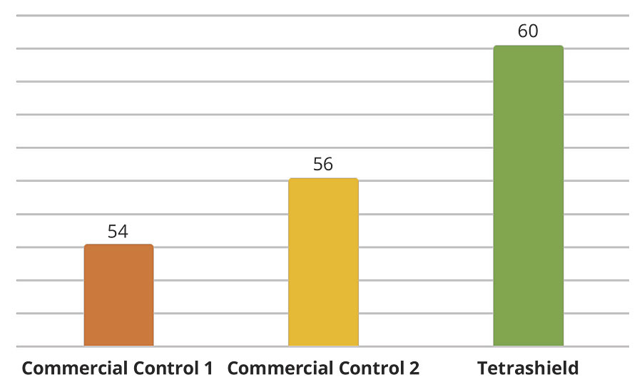 Solids comparison of white monocoat formulations with different resin chemistries