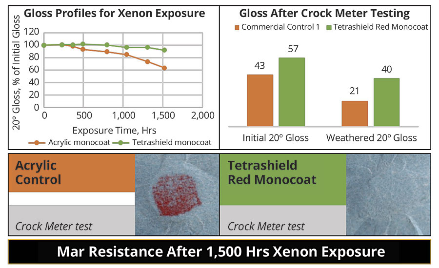 Response to accelerated Xenon weathering and Crock Meter mar resistance of red monocoat formulations