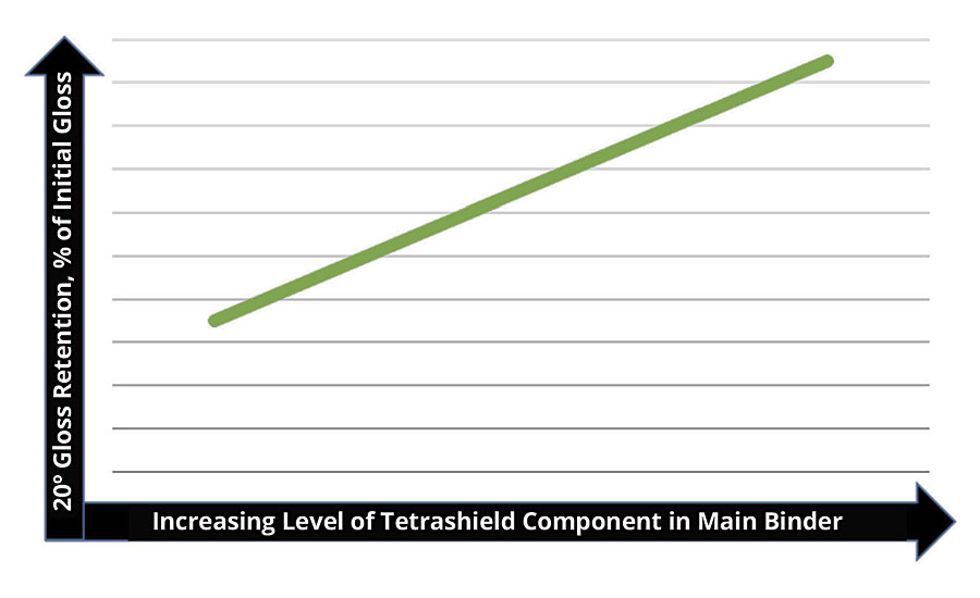 Gloss retention profile of 1K clearcoat formulations with increasing levels of the new technology in the main binder as tested using Crock Meter evaluation method