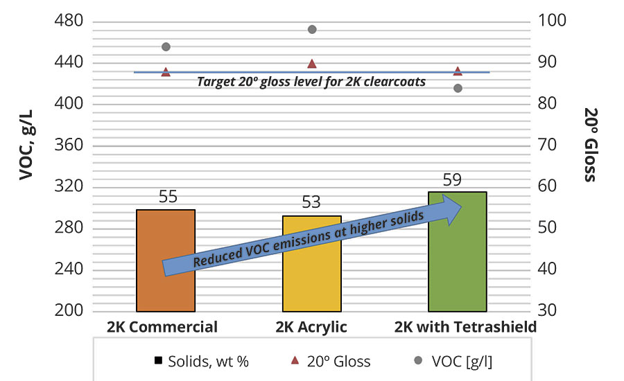 OEM two-component clearcoat formulation application and appearance properties