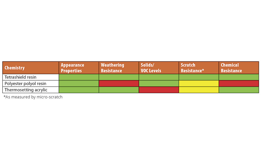 Common coatings performance properties of monocoat formulations with varying resin technologies