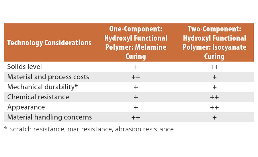 Common perceptions of clearcoat performance and economic considerations for one-component and two-component chemistries