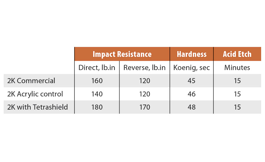 Performance summary of 2K clearcoat systems