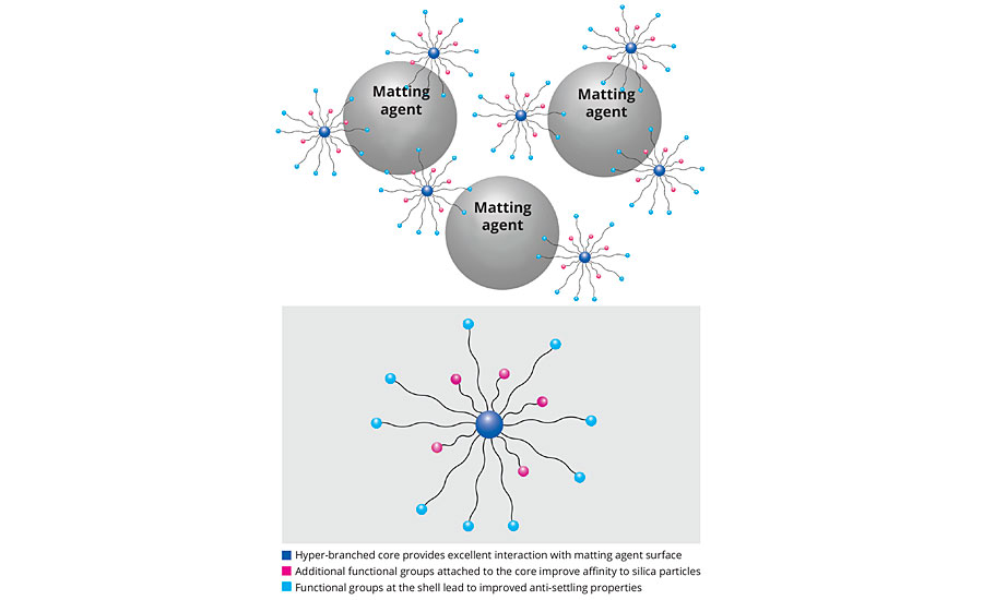 DISPERBYK-2158 and DISPERBYK-2159 structure and steric stabilization