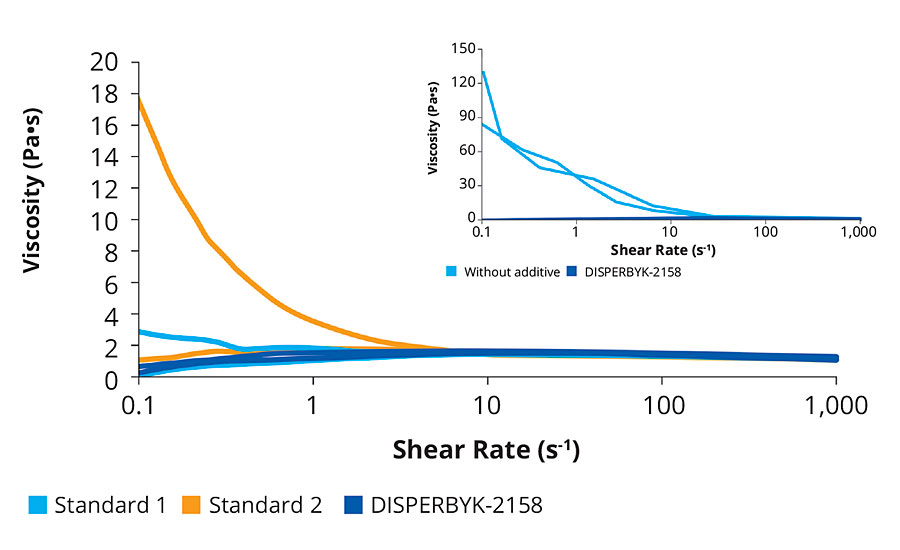 Viscosities and rheology profiles using 15% silica matting agent Syloid C809 and 10% active substance DISPERBYK-2158 on the matting agent amount.