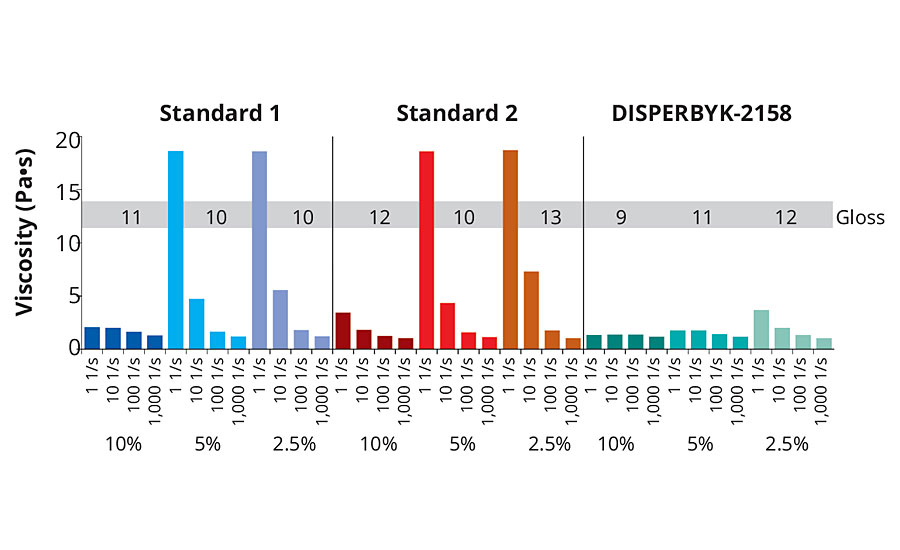 » Efficiency at lower additive dosage: 2.5%, 5% and 10% of additive active substance on solids of silica matting agent (15% of Acematt HK 440)