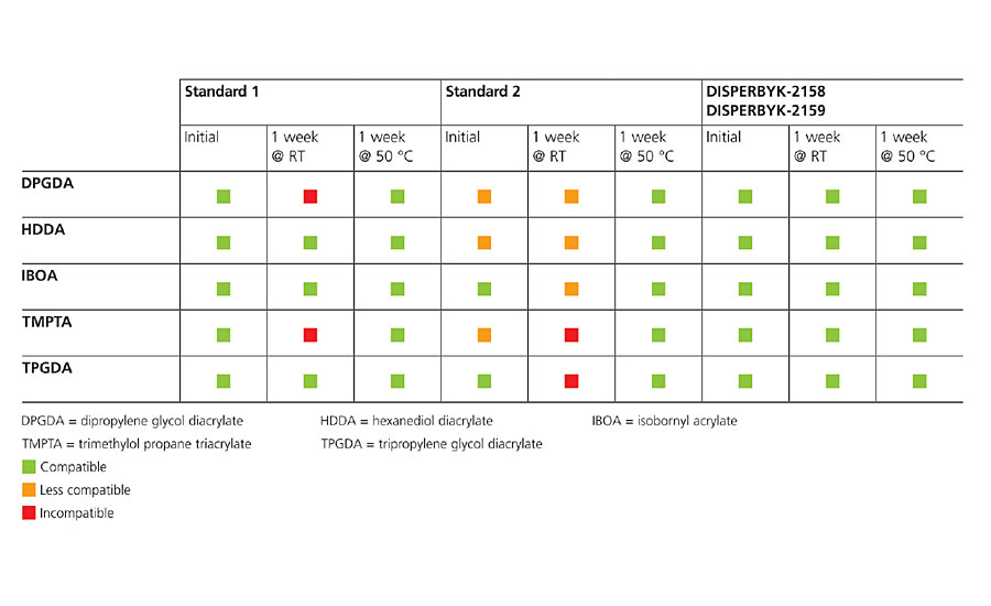 Compatibility of the new additives with commonly used reactive diluents