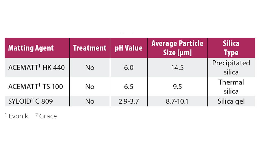 Untreated silica matting agents used in Formulation 1