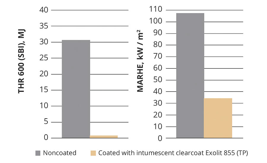 Cone calorimeter test on pine wood substrate