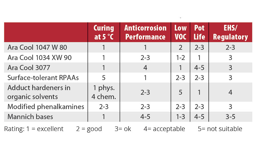 The different attributes of each chemistry tested