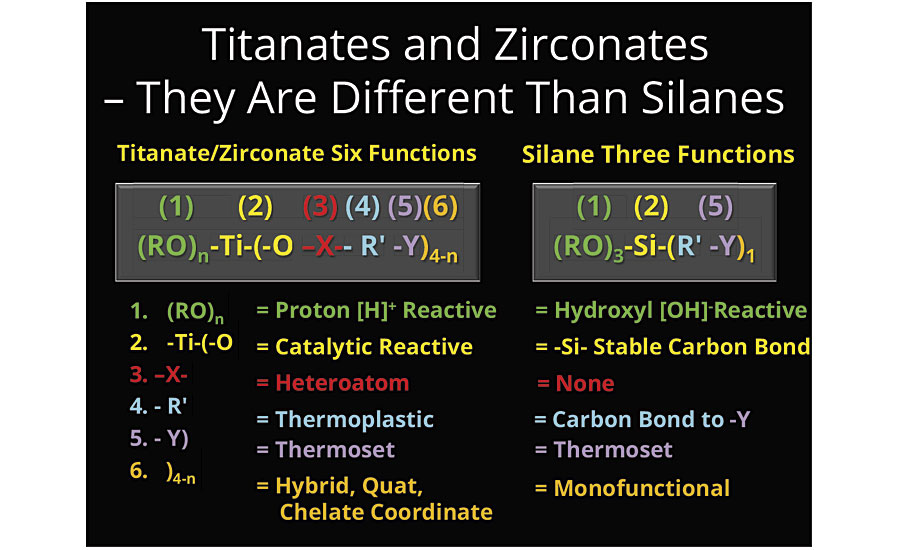 A comparison of the titanates/zirconates with silanes according to their functionalities