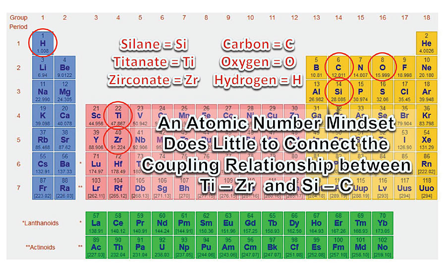 A comparison of the titanates/zirconates with silanes according to their atomic number