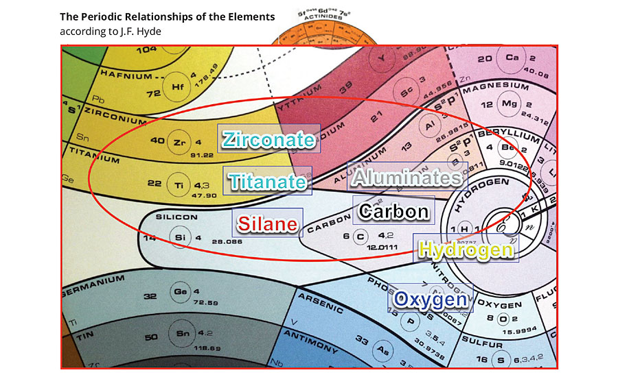 A comparison of the titanates/zirconates with silanes according to their valence