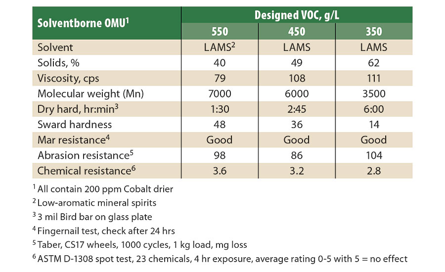 Comparison of SB OMU at various VOC levels